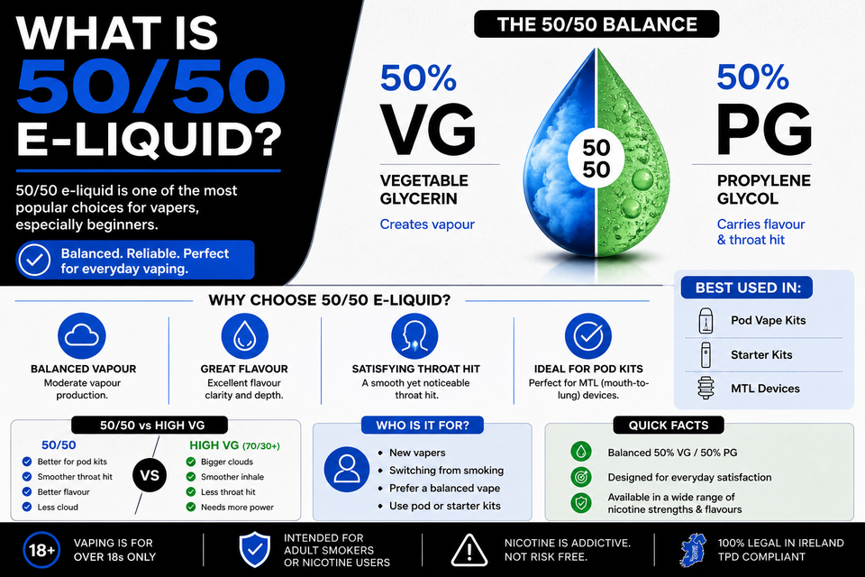 What Is 50/50 E-Liquid? | OB Vape