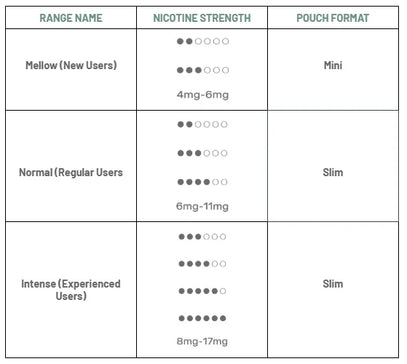 Nicotine Pouch Strength Chart – A Guide for Irish Users