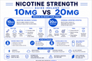 Nicotine Strength Guide Ireland (10mg vs 20mg)