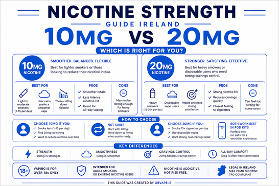 Nicotine Strength Guide Ireland (10mg vs 20mg)