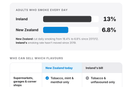 Strict, but fair. Copy New Zealand. Daily smoking: Ireland 13%, New Zealand 6.8%.