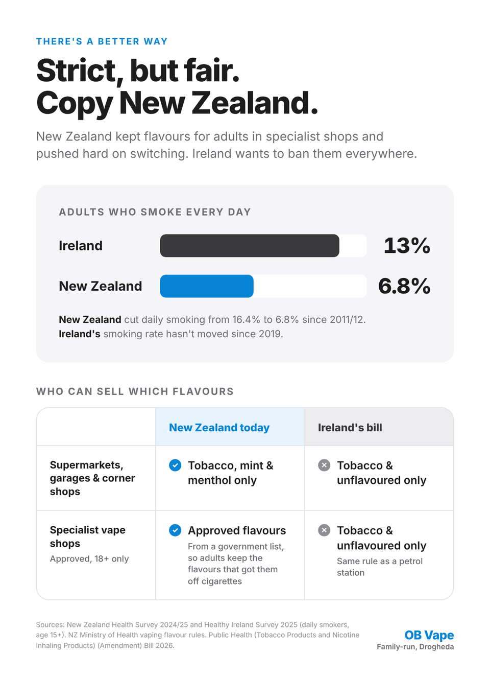 Strict, but fair. Copy New Zealand. Daily smoking: Ireland 13%, New Zealand 6.8%.
